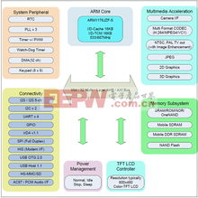 基于Embest三星S3C6410X 32位單板計算機的開發(fā)方案 軟硬件一體化設計指南