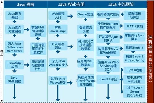 Java培訓 從入門到實戰，掌握計算機軟硬件開發的核心技能與學習路徑